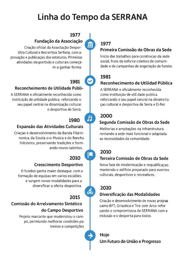 Serrana-Timeline
